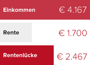 Rentenlücke